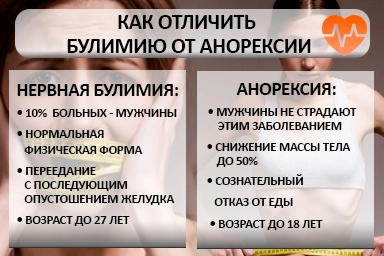 Лечение булимии в Семилуках