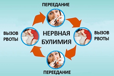 Лечение булимии в Семилуках